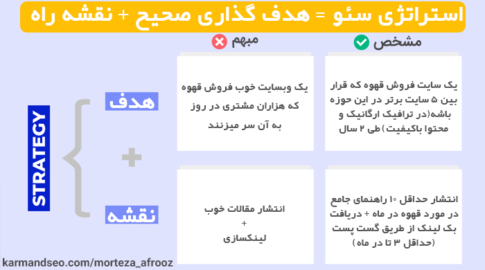 0 تا 100 استراتژی سئو سایت فروشگاهی + اکشن پلن 